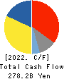 SUBARU CORPORATION Cash Flow Statement 2022年3月期