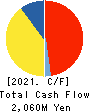 m-up holdings, Inc. Cash Flow Statement 2021年3月期