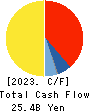 MORINAGA MILK INDUSTRY CO.,LTD. Cash Flow Statement 2023年3月期