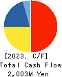 NSW Inc. Cash Flow Statement 2023年3月期