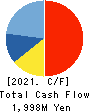 NSW Inc. Cash Flow Statement 2021年3月期