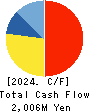 KIMURA CO.,LTD. Cash Flow Statement 2024年Mar期 KIMURA CO.,LTD. Cash Flow Statement 2024年3月期
