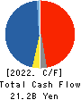 Hokuetsu Corporation Cash Flow Statement 2022年Mar期 Hokuetsu Corporation Cash Flow Statement 2022年3月期