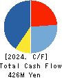 SUKEGAWA ELECTRIC CO.,LTD. Cash Flow Statement 2024年9月期