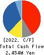 KIMURA UNITY CO.,LTD. Cash Flow Statement 2022年3月期