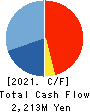 Aeria Inc. Cash Flow Statement 2021年12月期