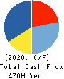 TAKASAGO TEKKO K.K. Cash Flow Statement 2020年3月期