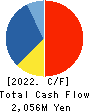 ABHOTEL CO.,LTD. Cash Flow Statement 2022年Mar期 ABHOTEL CO.,LTD. Cash Flow Statement 2022年3月期