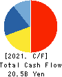 TV Asahi Holdings Corporation Cash Flow Statement 2021年Mar期 TV Asahi Holdings Corporation Cash Flow Statement 2021年3月期