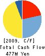SHIZUOKA SUBARU MOTOR CO.,LTD. Cash Flow Statement 2009年3月期