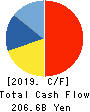 CHUGAI PHARMACEUTICAL CO., LTD. Cash Flow Statement 2019年12月期