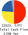 OSAKA YUKA INDUSTRY LTD. Cash Flow Statement 2023年9月期