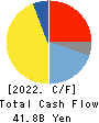 Takashimaya Company, Limited Cash Flow Statement 2022年Feb期 Takashimaya Company, Limited Cash Flow Statement 2022年2月期