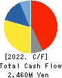 SEMITEC Corporation Cash Flow Statement 2022年3月期
