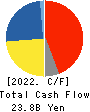 ADEKA CORPORATION Cash Flow Statement 2022年Mar期 ADEKA CORPORATION Cash Flow Statement 2022年3月期