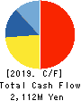 IWASAKI ELECTRIC CO.,LTD. Cash Flow Statement 2019年3月期