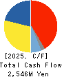 OOTOYA Holdings Co., Ltd. Cash Flow Statement 2025年3月期