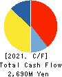 TACHIKAWA CORPORATION Cash Flow Statement 2021年12月期