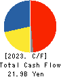 Dexerials Corporation Cash Flow Statement 2023年Mar期 Dexerials Corporation Cash Flow Statement 2023年3月期