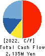 Tokai Kisen Co.,Ltd. Cash Flow Statement 2022年12月期