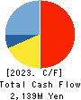 SUMIKEN MITSUI ROAD CO.,LTD. Cash Flow Statement 2023年Mar期 SUMIKEN MITSUI ROAD CO.,LTD. Cash Flow Statement 2023年3月期