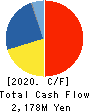 TAZMO CO.,LTD. Cash Flow Statement 2020年12月期