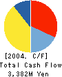 AKINDO SUSHIRO CO.,LTD. Cash Flow Statement 2004年9月期
