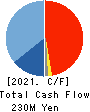 DesignOne Japan,Inc. Cash Flow Statement 2021年8月期