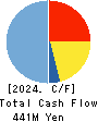 TOKYO KOKI CO. LTD. Cash Flow Statement 2024年2月期