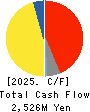 TAKAGI SEIKO CORPORATION Cash Flow Statement 2025年Mar期 TAKAGI SEIKO CORPORATION Cash Flow Statement 2025年3月期