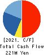 INTERTRADE Co.,Ltd. Cash Flow Statement 2021年9月期