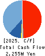 Hirose Tusyo Inc. Cash Flow Statement 2025年Mar期 Hirose Tusyo Inc. Cash Flow Statement 2025年3月期