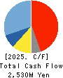 TOKYO RADIATOR MFG.CO.,LTD. Cash Flow Statement 2025年Mar期 TOKYO RADIATOR MFG.CO.,LTD. Cash Flow Statement 2025年3月期