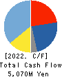 ZUIKO CORPORATION Cash Flow Statement 2022年2月期