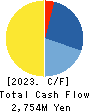 CYND Co.,Ltd. Cash Flow Statement 2023年3月期