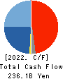 Kawasaki Kisen Kaisha, Ltd. Cash Flow Statement 2022年3月期