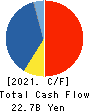 Fuji Oil Company, Ltd. Cash Flow Statement 2021年3月期