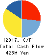ZWEI CO.,LTD. Cash Flow Statement 2017年2月期