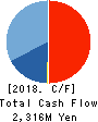 Toshin Group co.,ltd. Cash Flow Statement 2018年5月期