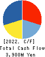 PLANT Co.,Ltd. Cash Flow Statement 2022年9月期