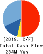 CAREER CO.,LTD. Cash Flow Statement 2018年Sep期 CAREER CO.,LTD. Cash Flow Statement 2018年9月期