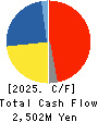 NAKAMOTO PACKS CO.,LTD. Cash Flow Statement 2025年Feb期 NAKAMOTO PACKS CO.,LTD. Cash Flow Statement 2025年2月期