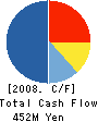 KANEZAKI CO.,LTD. Cash Flow Statement 2008年2月期