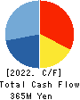 Aidma Marketing Communication Corp. Cash Flow Statement 2022年Mar期 Aidma Marketing Communication Corp. Cash Flow Statement 2022年3月期