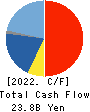 COLOWIDE CO.,LTD. Cash Flow Statement 2022年Mar期 COLOWIDE CO.,LTD. Cash Flow Statement 2022年3月期