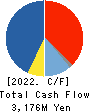 SANKYO SEIKO CO.,LTD. Cash Flow Statement 2022年3月期