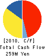 NIPPON ZENITH PIPE CO.,LTD. Cash Flow Statement 2010年3月期