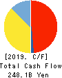 NTT DATA GROUP CORPORATION Cash Flow Statement 2019年3月期