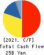 SANKYU INC. Cash Flow Statement 2021年3月期