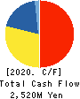 Toukei Computer Co.,Ltd. Cash Flow Statement 2020年12月期